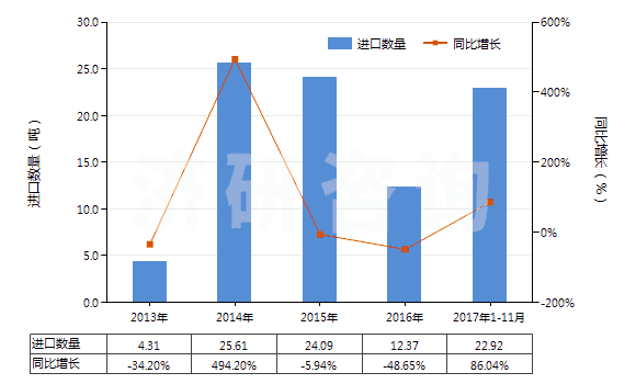 2013-2017年11月中國對乙酰氨基酚(撲熱息痛)(HS29242920)進口量及增速統(tǒng)計